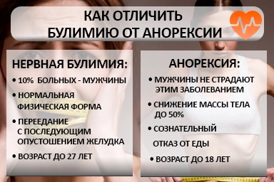 Лечение булимии в Началово